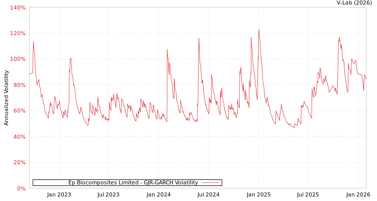 graph of Ep Biocomposites Limited GJR-GARCH