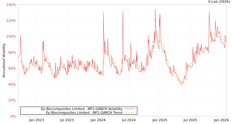 graph of Ep Biocomposites Limited MF2-GARCH