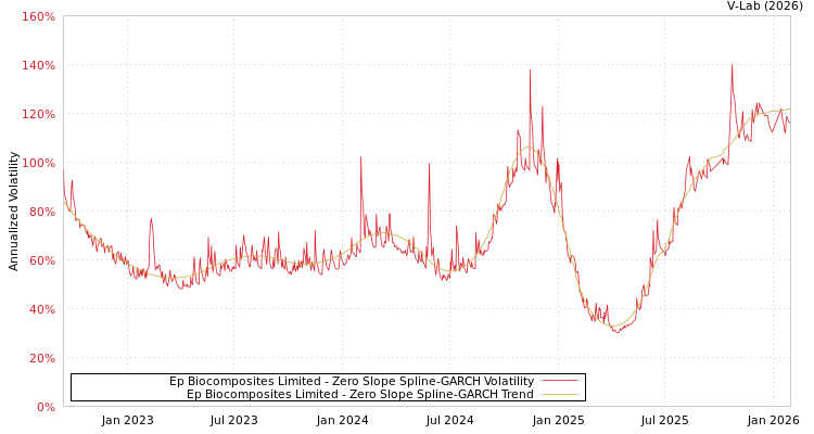 graph of Ep Biocomposites Limited S0GARCH
