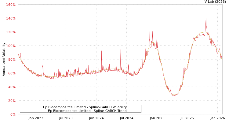 graph of Ep Biocomposites Limited SGARCH