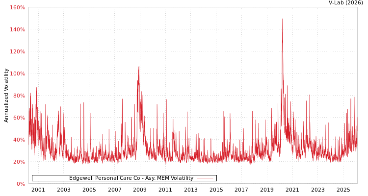 graph of Edgewell Personal Care Co AMEM