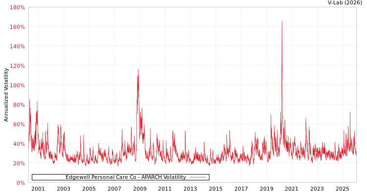 graph of Edgewell Personal Care Co APARCH