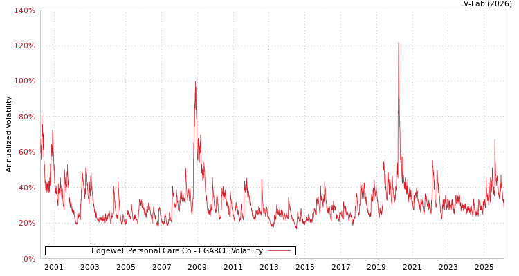 graph of Edgewell Personal Care Co EGARCH