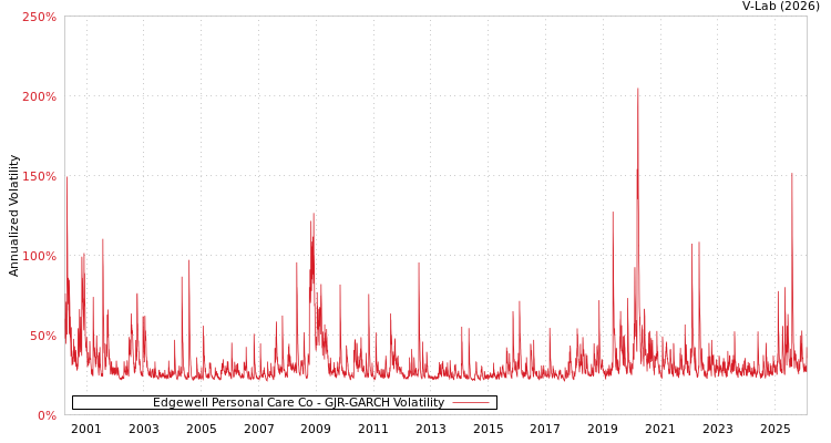 graph of Edgewell Personal Care Co GJR-GARCH