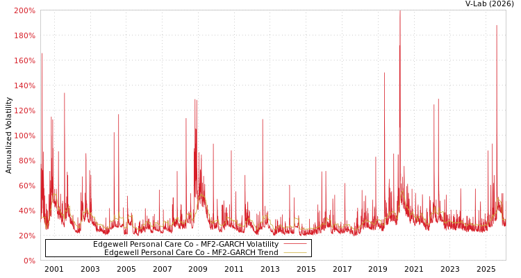 graph of Edgewell Personal Care Co MF2-GARCH