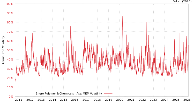 graph of Engro Polymer & Chemicals AMEM