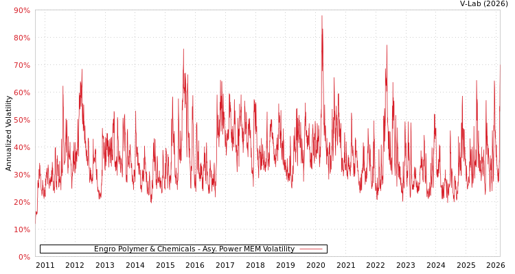 graph of Engro Polymer & Chemicals APMEM