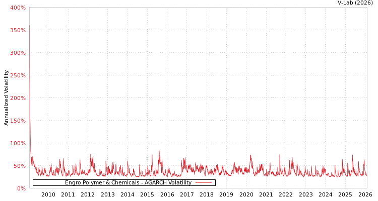 graph of Engro Polymer & Chemicals AGARCH
