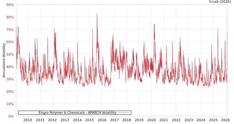 graph of Engro Polymer & Chemicals APARCH