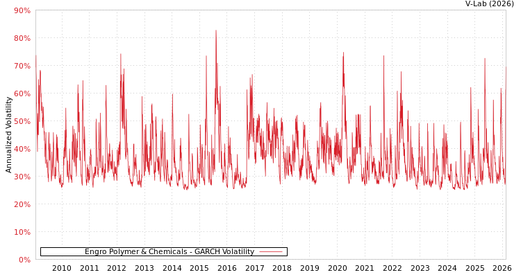 graph of Engro Polymer & Chemicals GARCH