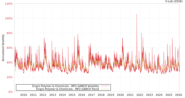 graph of Engro Polymer & Chemicals MF2-GARCH