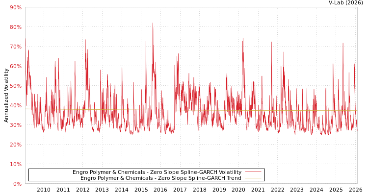 graph of Engro Polymer & Chemicals S0GARCH