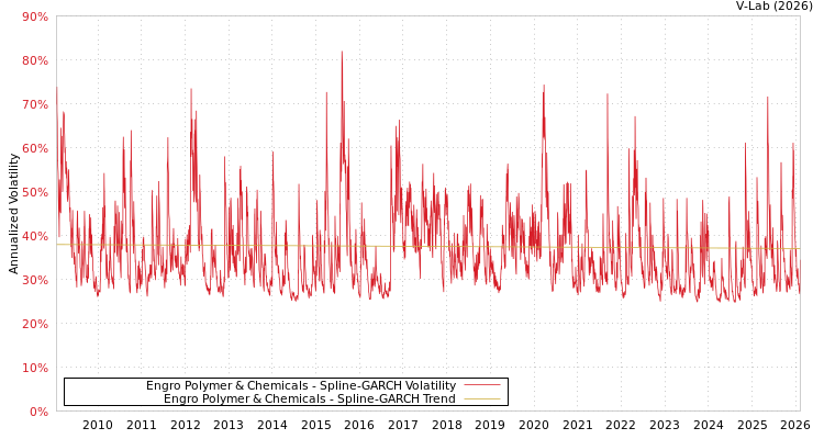 graph of Engro Polymer & Chemicals SGARCH