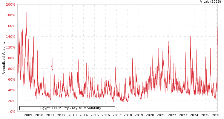 graph of Egypt FOR Poultry AMEM