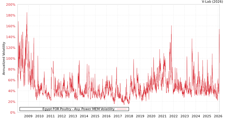 graph of Egypt FOR Poultry APMEM