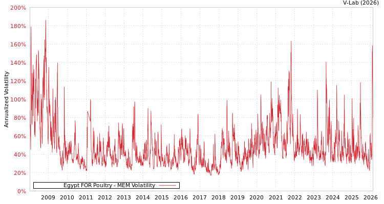 graph of Egypt FOR Poultry MEM