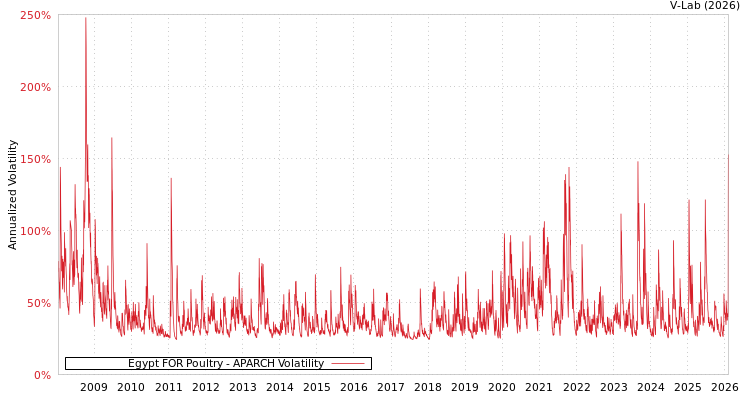 graph of Egypt FOR Poultry APARCH