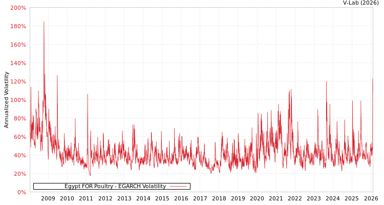 graph of Egypt FOR Poultry EGARCH