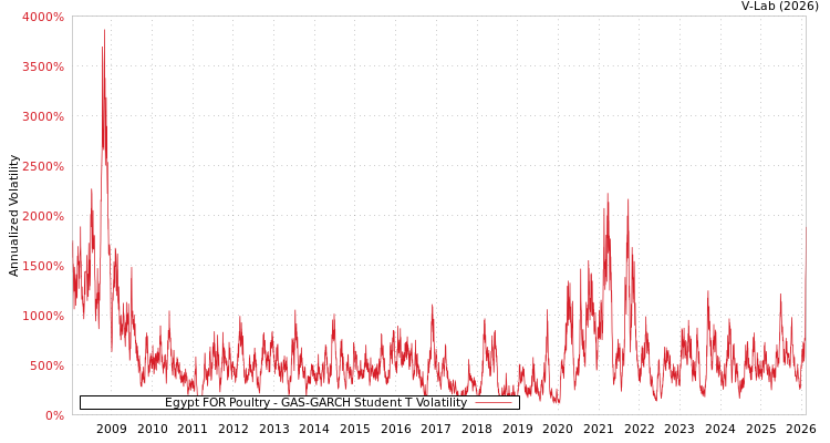 graph of Egypt FOR Poultry GAS-GARCH-T
