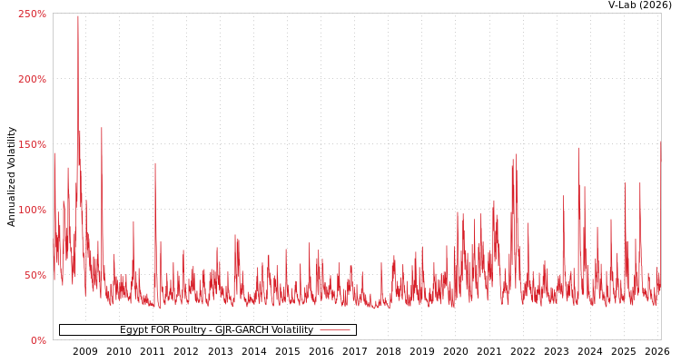 graph of Egypt FOR Poultry GJR-GARCH