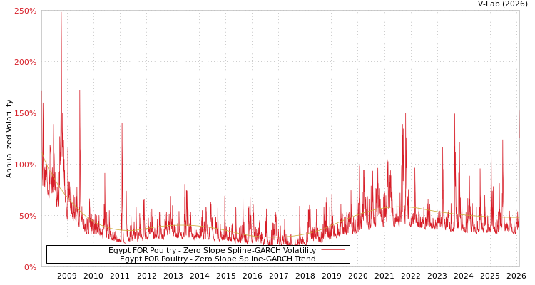 graph of Egypt FOR Poultry S0GARCH