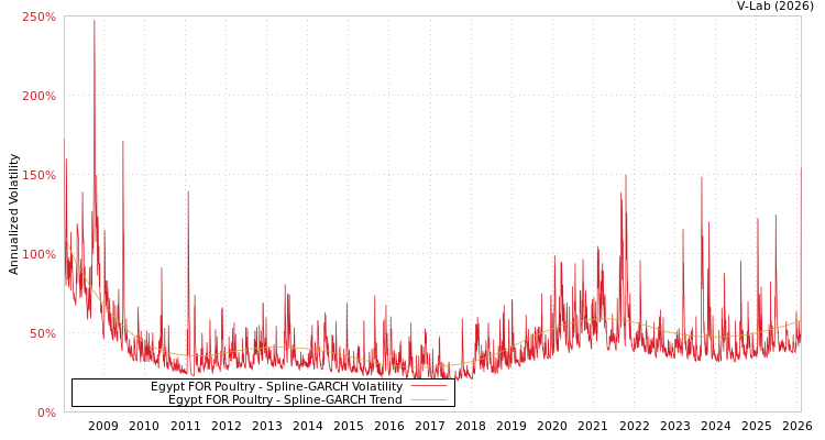 graph of Egypt FOR Poultry SGARCH