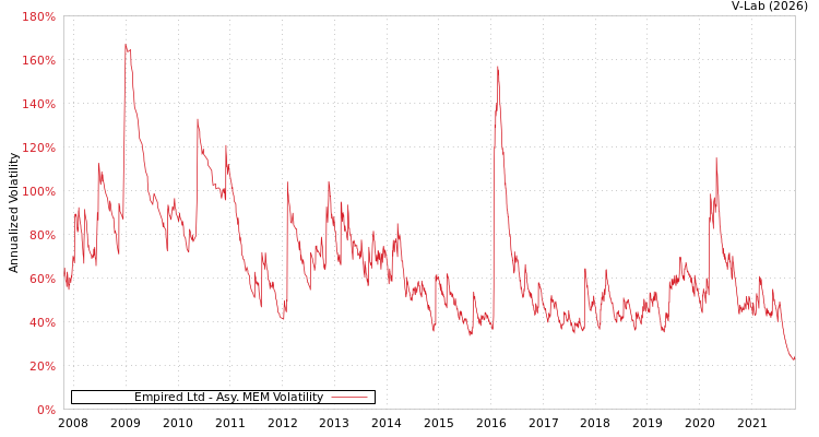 graph of Empired Ltd AMEM