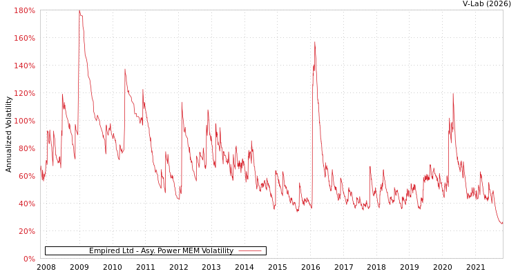 graph of Empired Ltd APMEM