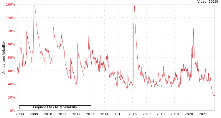 graph of Empired Ltd MEM