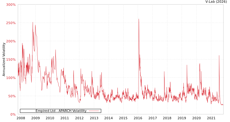 graph of Empired Ltd APARCH