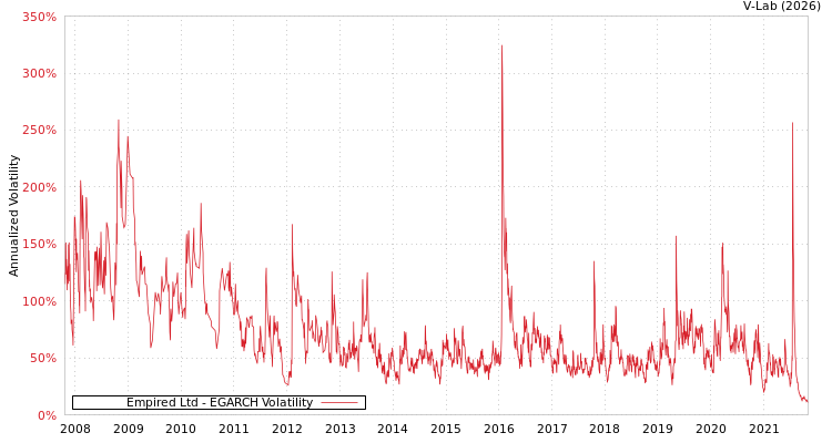 graph of Empired Ltd EGARCH