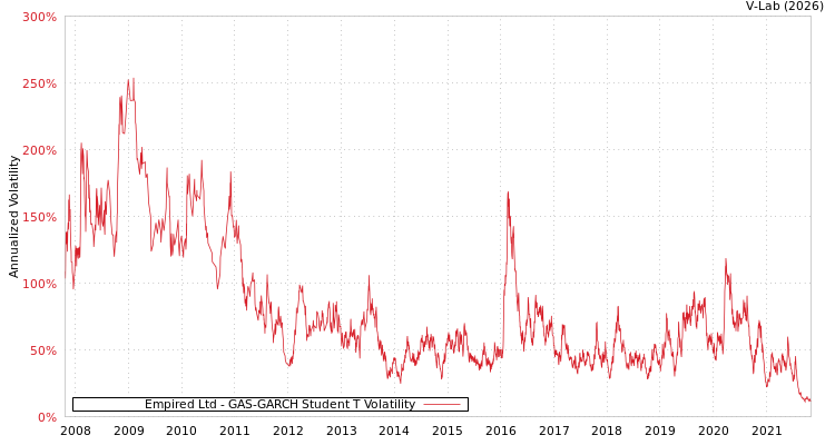 graph of Empired Ltd GAS-GARCH-T