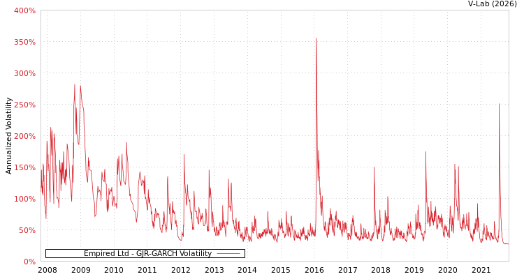 graph of Empired Ltd GJR-GARCH