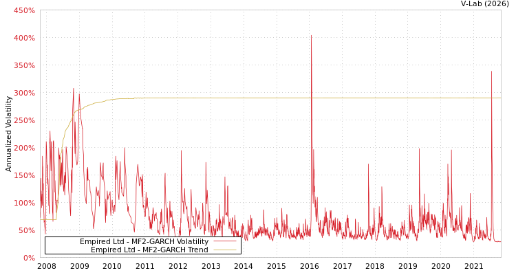 graph of Empired Ltd MF2-GARCH