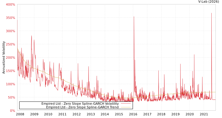 graph of Empired Ltd S0GARCH