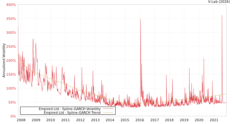 graph of Empired Ltd SGARCH