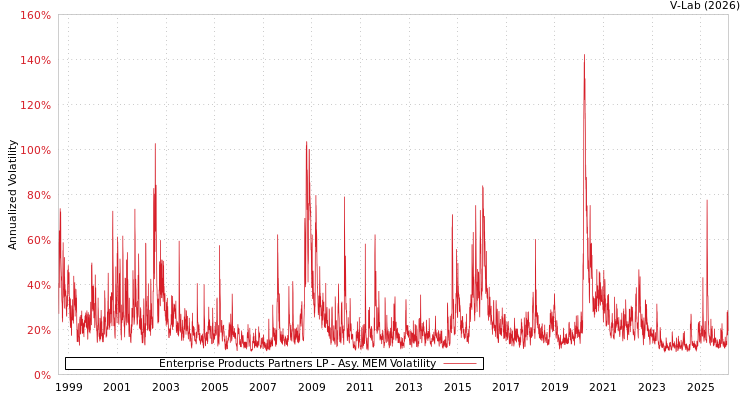 graph of Enterprise Products Partners LP AMEM