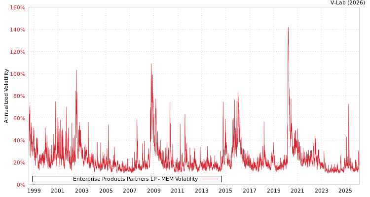 graph of Enterprise Products Partners LP MEM