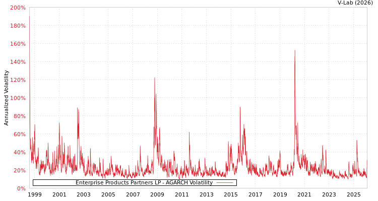 graph of Enterprise Products Partners LP AGARCH