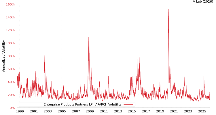 graph of Enterprise Products Partners LP APARCH