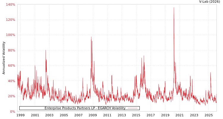 graph of Enterprise Products Partners LP EGARCH