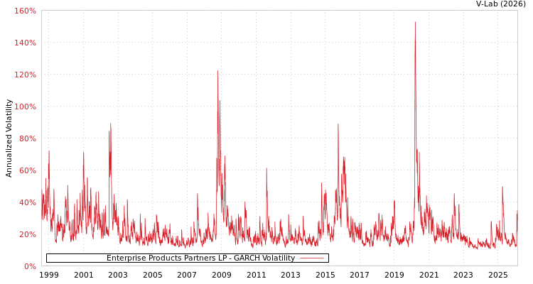 graph of Enterprise Products Partners LP GARCH