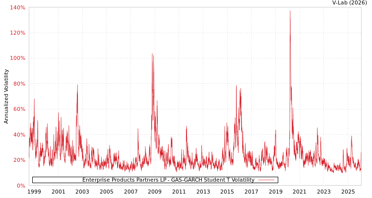 graph of Enterprise Products Partners LP GAS-GARCH-T