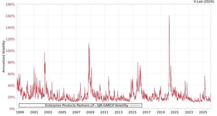 graph of Enterprise Products Partners LP GJR-GARCH