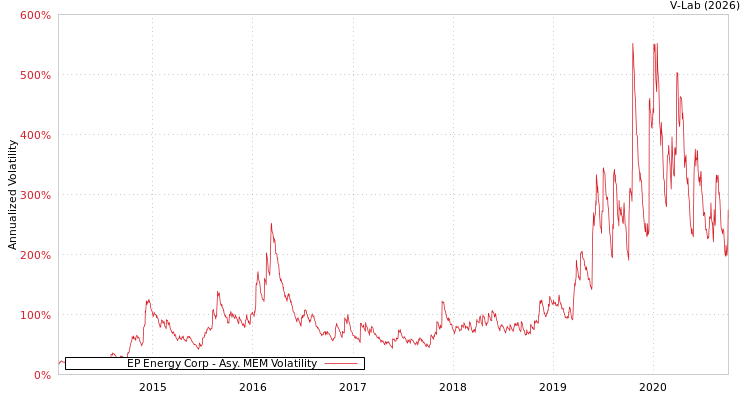 graph of EP Energy Corp AMEM