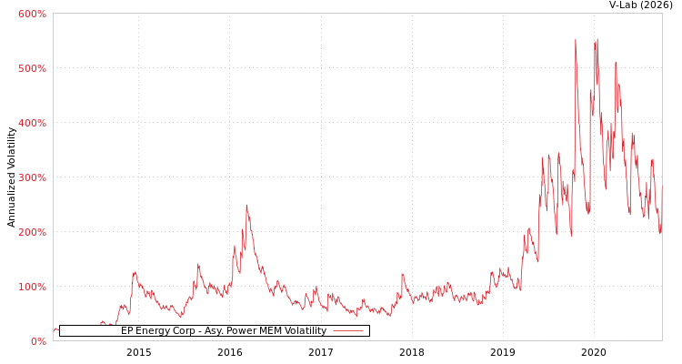 graph of EP Energy Corp APMEM