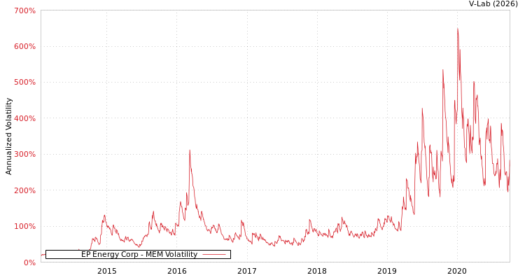 graph of EP Energy Corp MEM