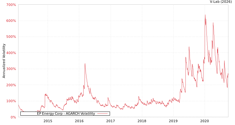 graph of EP Energy Corp AGARCH
