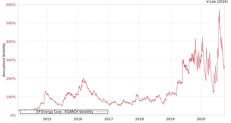 graph of EP Energy Corp EGARCH