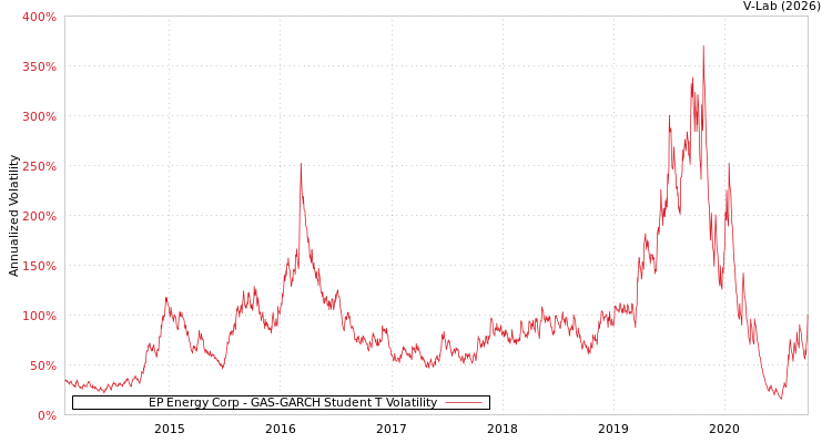 graph of EP Energy Corp GAS-GARCH-T